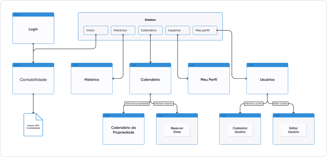 Sitemap da Área de Proprietários da QAVI